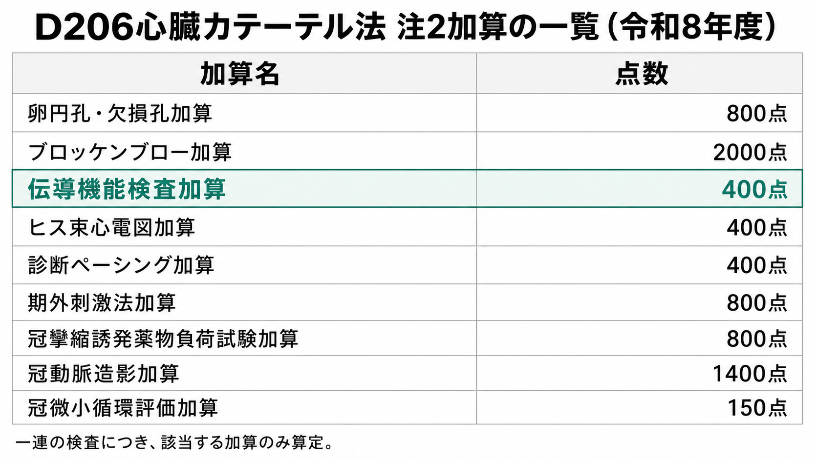 D206心臓カテーテル法 注2加算の一覧（令和8年度）