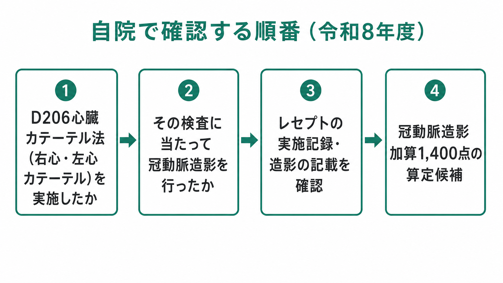 自院で確認する順番（令和8年度）