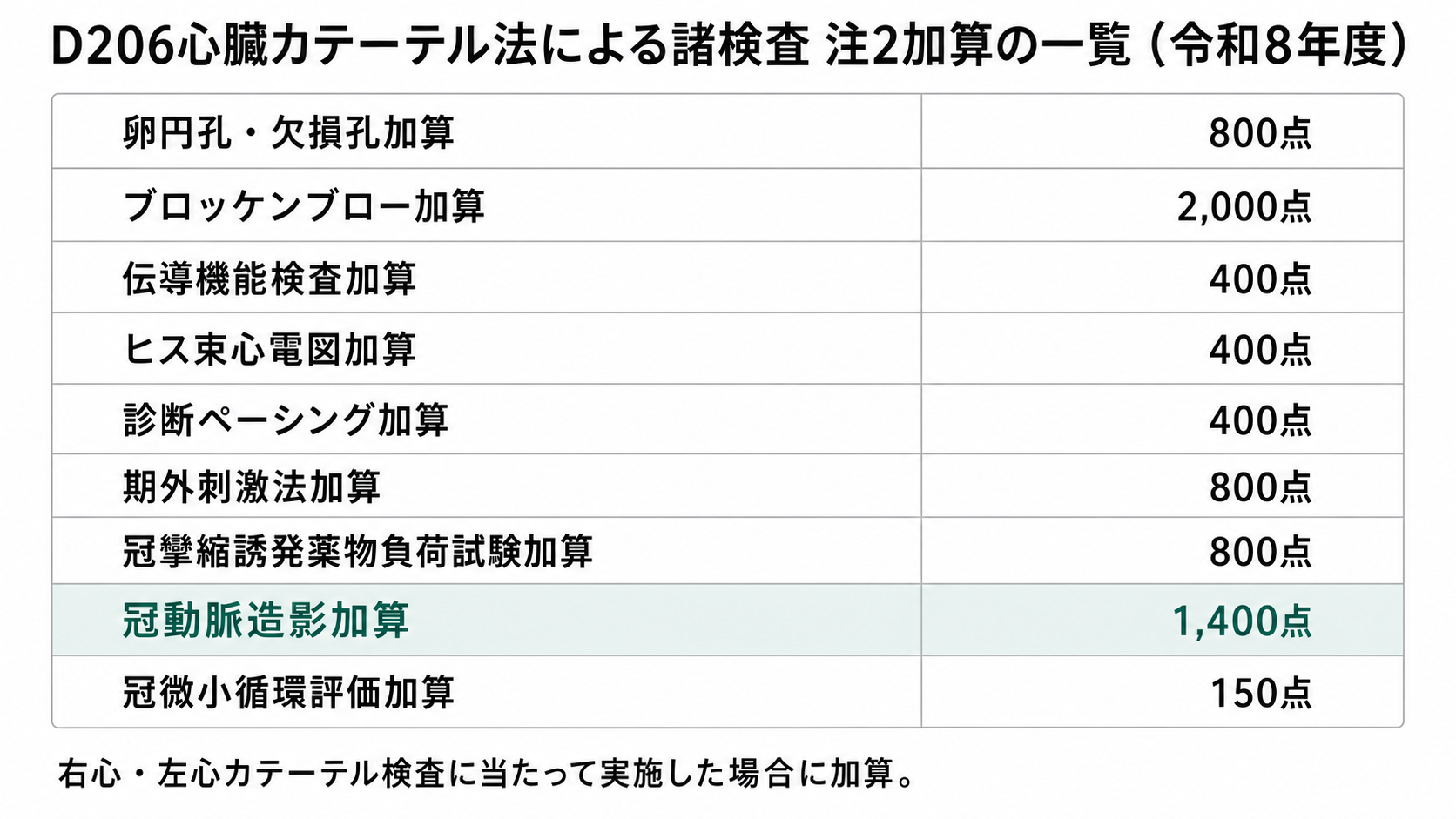 D206心臓カテーテル法による諸検査 注2加算の一覧（令和8年度）