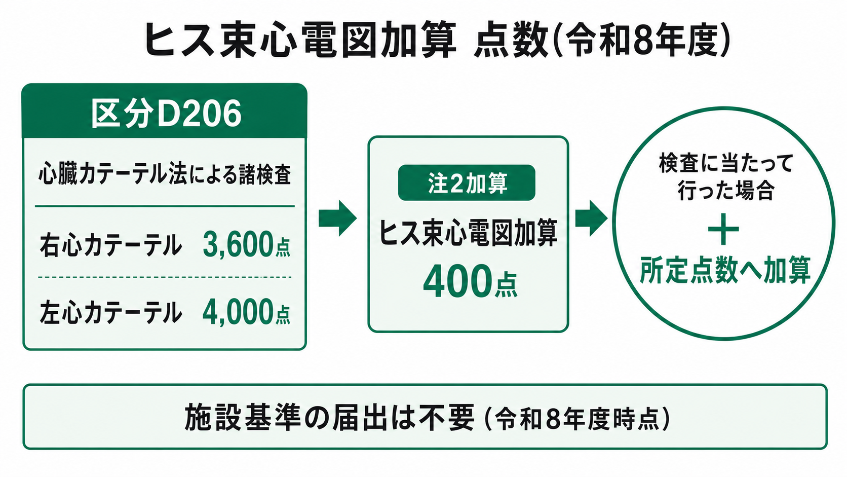 ヒス束心電図加算 点数(令和8年度)