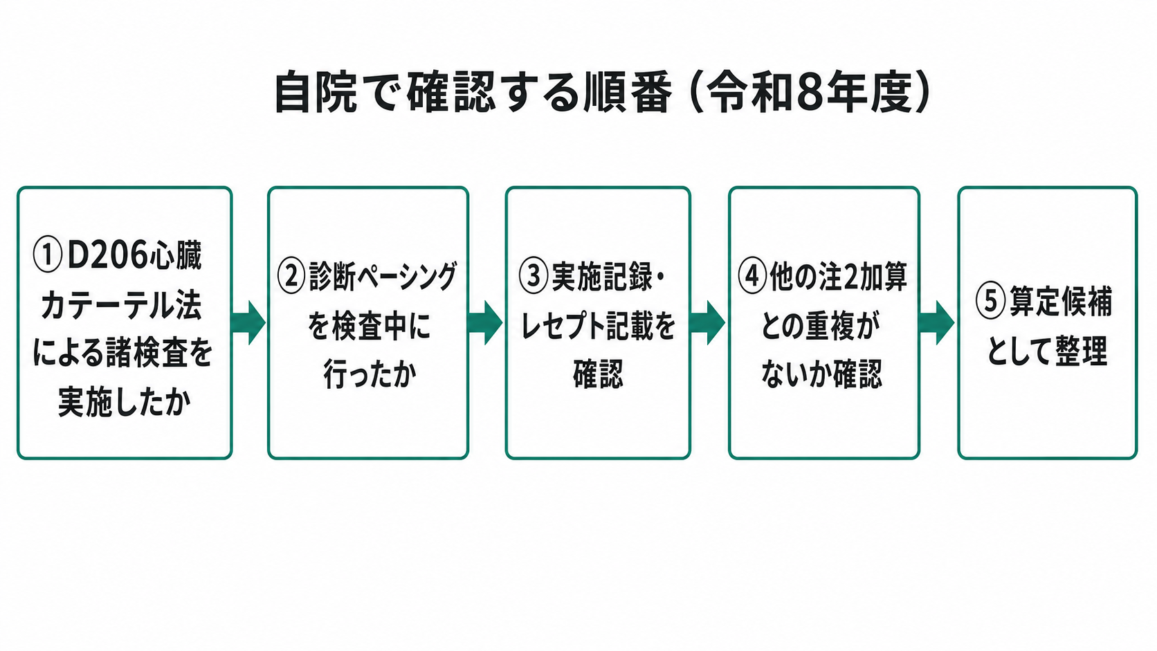 自院で確認する順番(令和8年度)