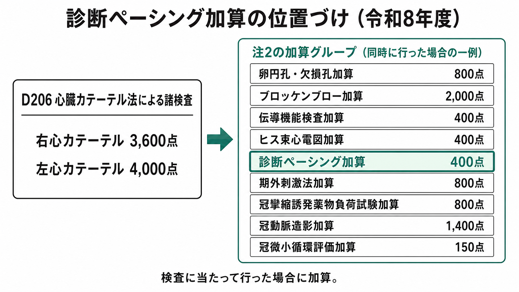 診断ペーシング加算の位置づけ(令和8年度)