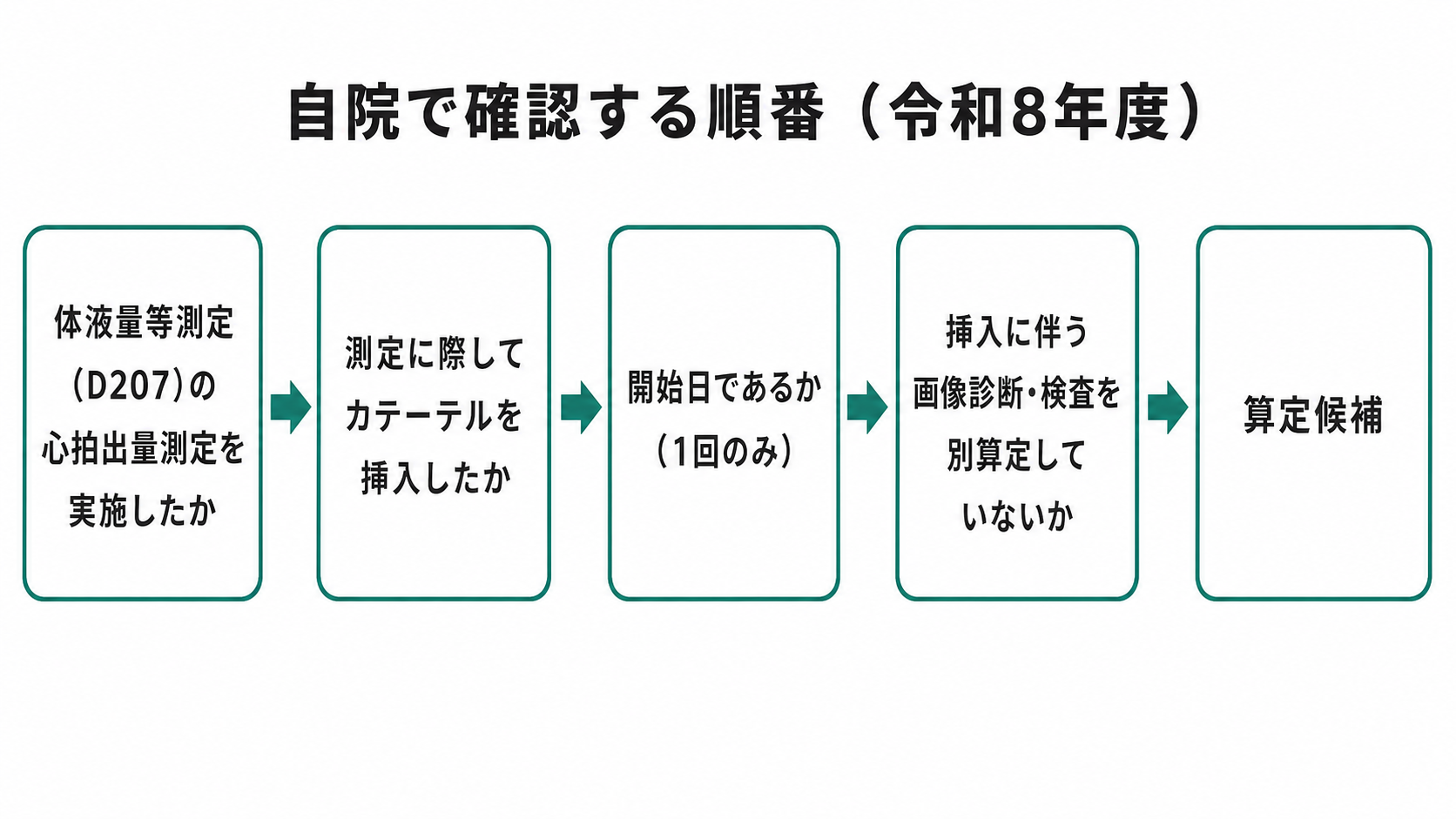 自院で確認する順番（令和8年度）