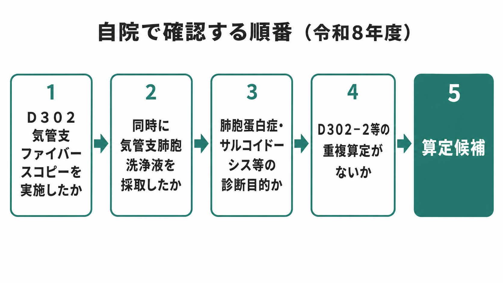 自院で確認する順番（令和8年度）