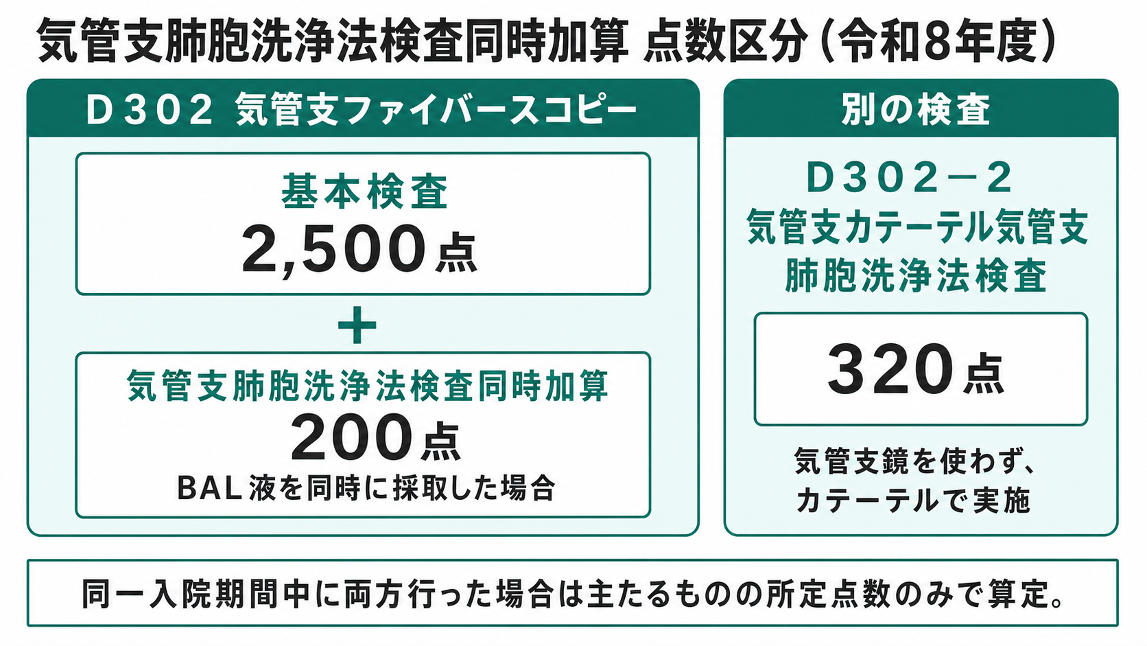 気管支肺胞洗浄法検査同時加算 点数区分（令和8年度）