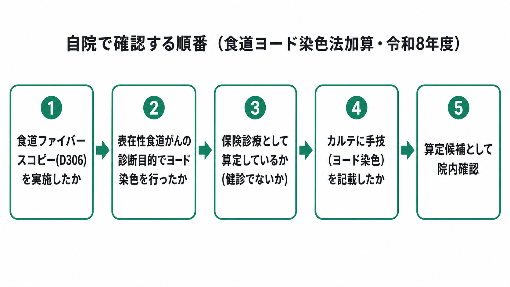 自院で確認する順番(食道ヨード染色法加算・令和8年度)