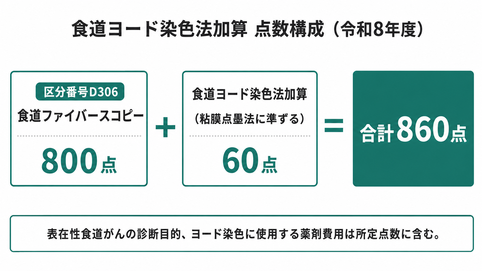 食道ヨード染色法加算 点数構成(令和8年度)