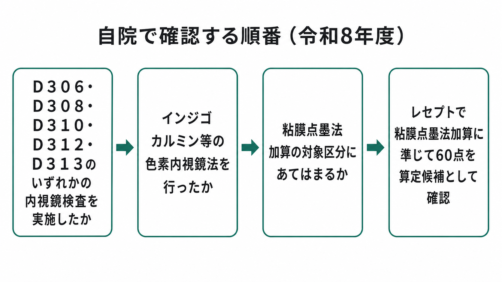 自院で確認する順番(令和8年度)