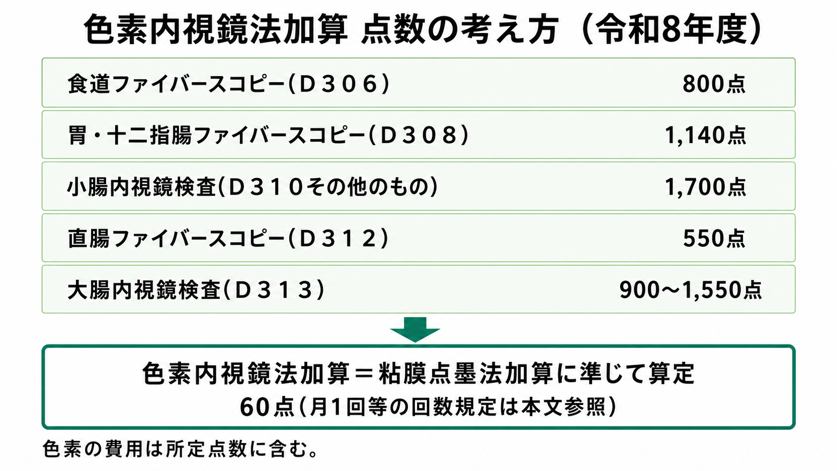色素内視鏡法加算 点数の考え方(令和8年度)