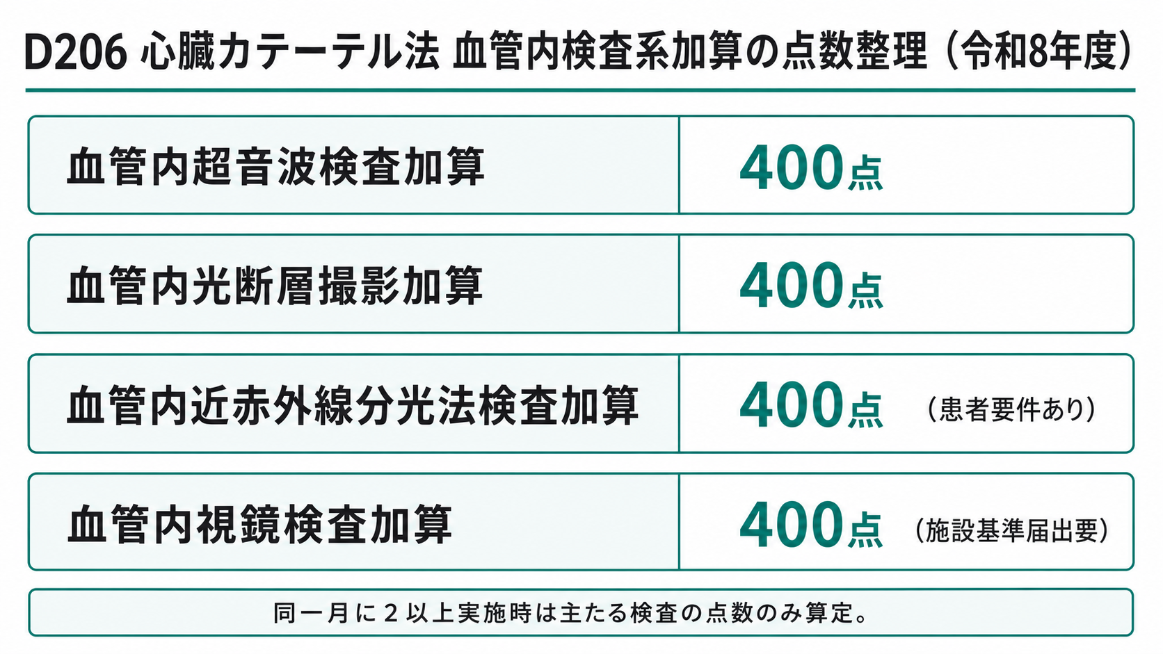 D206 心臓カテーテル法 血管内検査系加算の点数整理（令和8年度）
