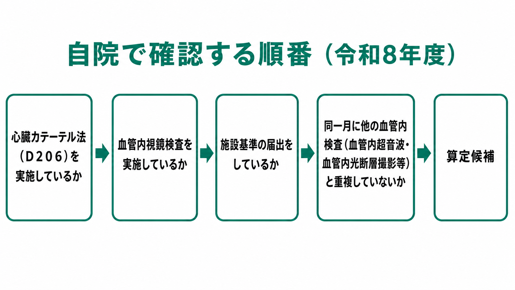 自院で確認する順番(令和8年度)