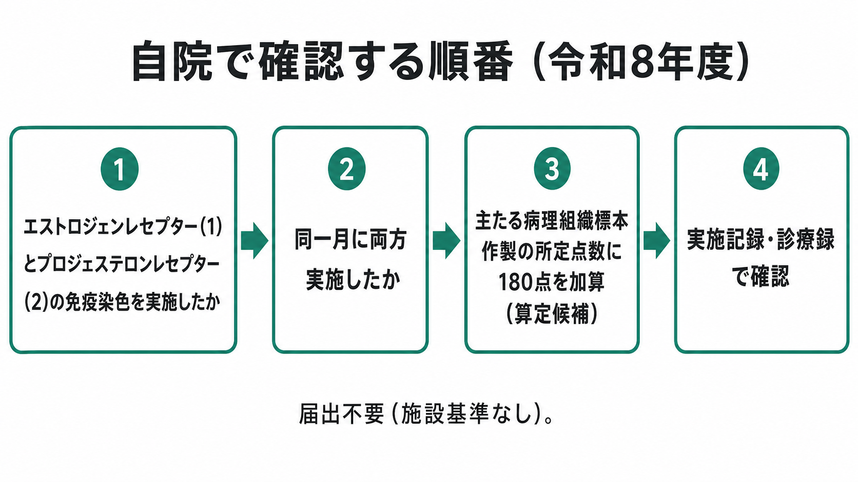 自院で確認する順番（令和8年度）