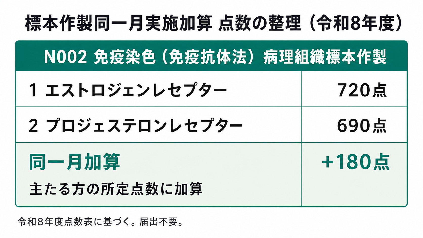 標本作製同一月実施加算 点数の整理（令和8年度）