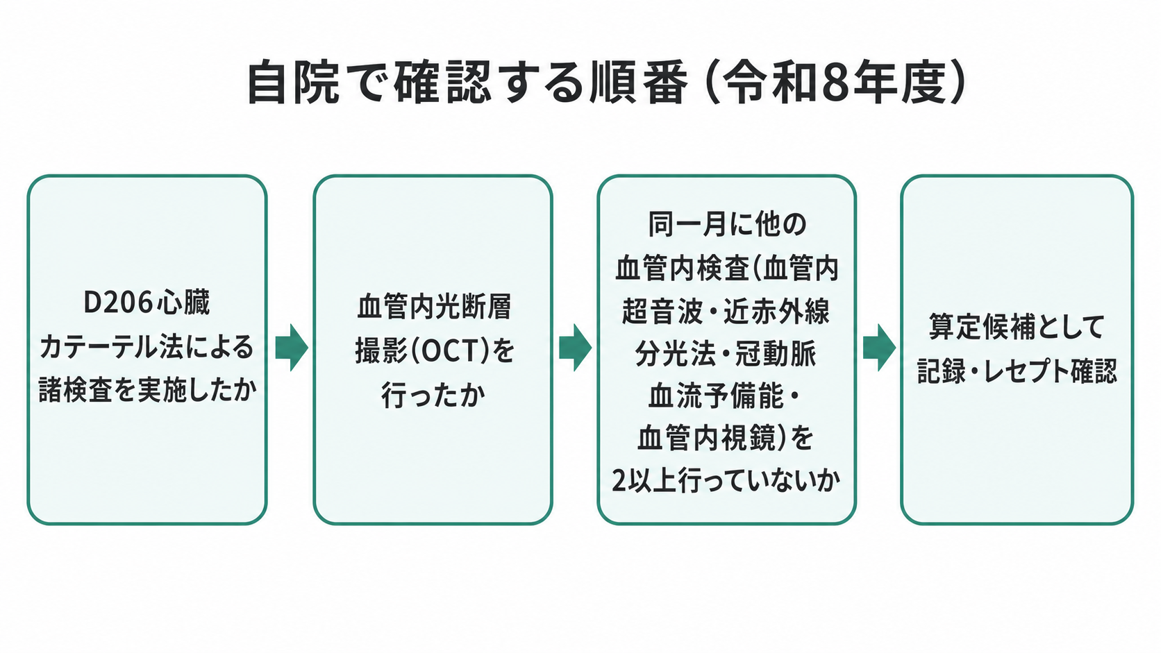自院で確認する順番（令和8年度）