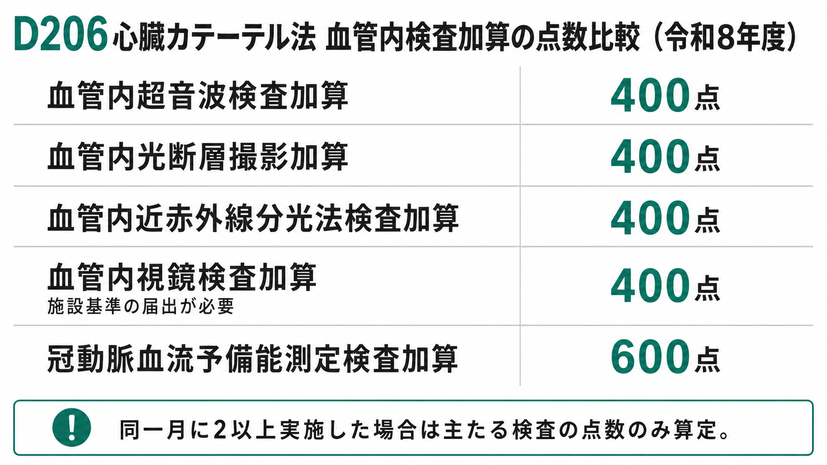 D206心臓カテーテル法 血管内検査加算の点数比較（令和8年度）