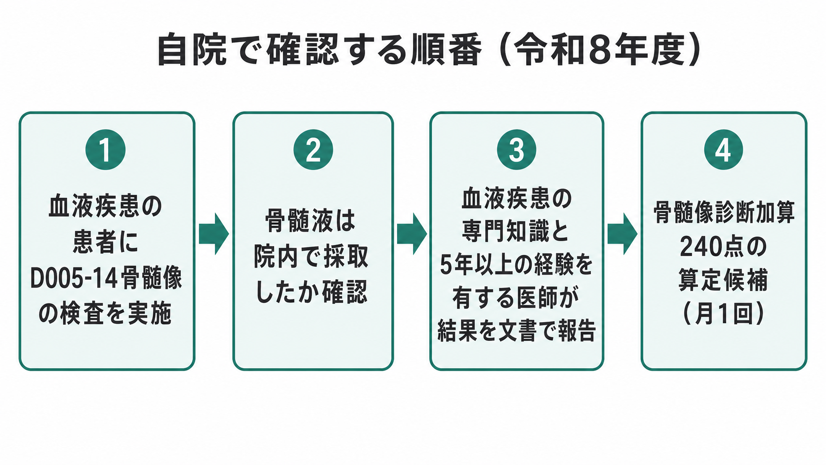 自院で確認する順番（令和8年度）