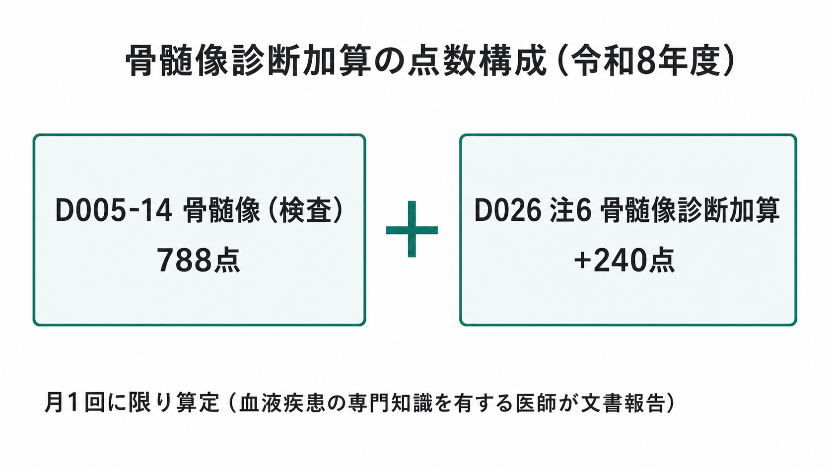 骨髄像診断加算の点数構成（令和8年度）