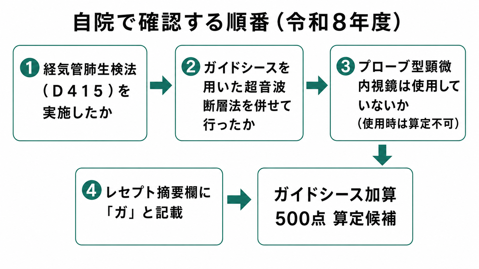 自院で確認する順番（令和8年度）