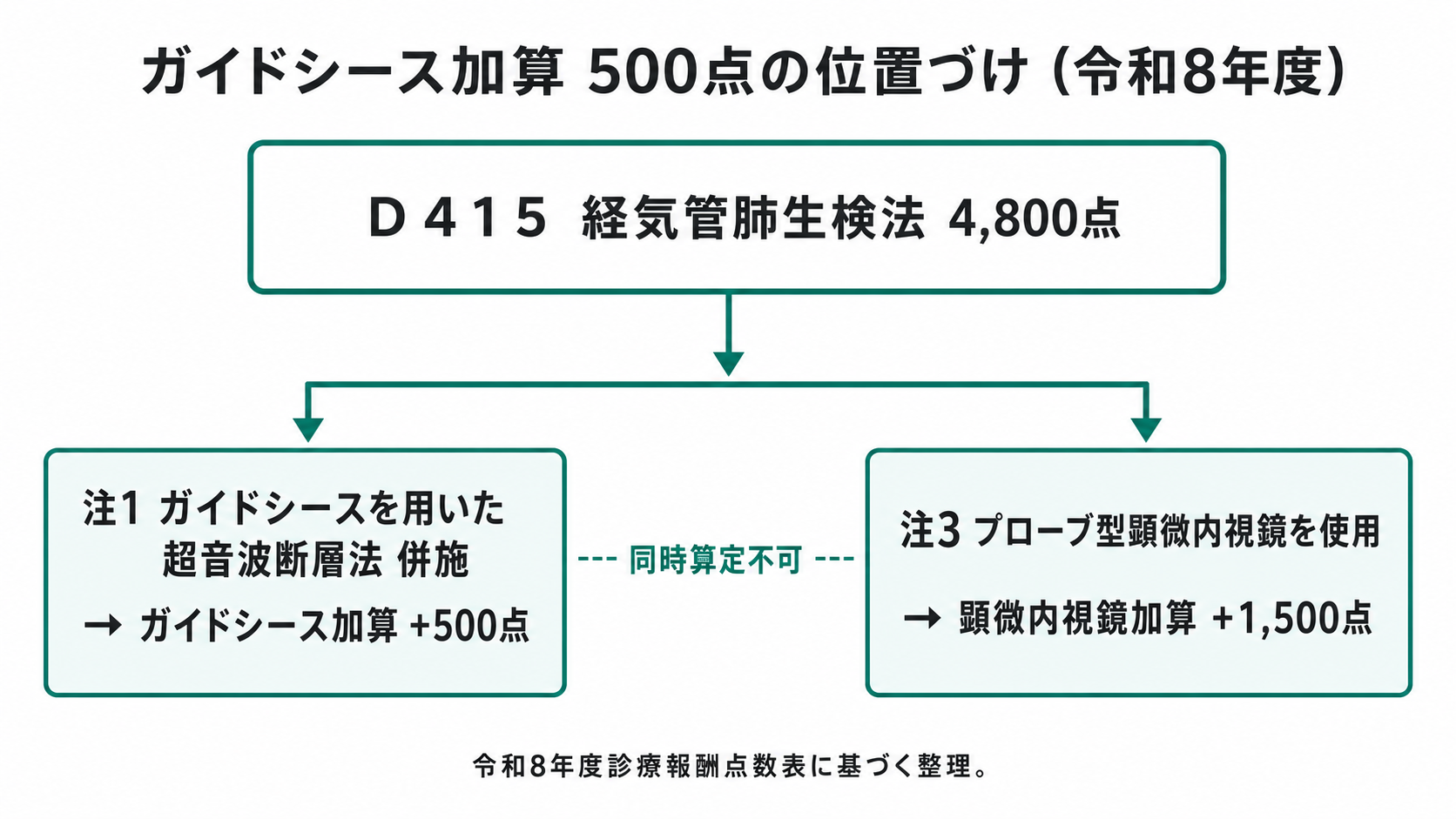 ガイドシース加算 500点の位置づけ（令和8年度）