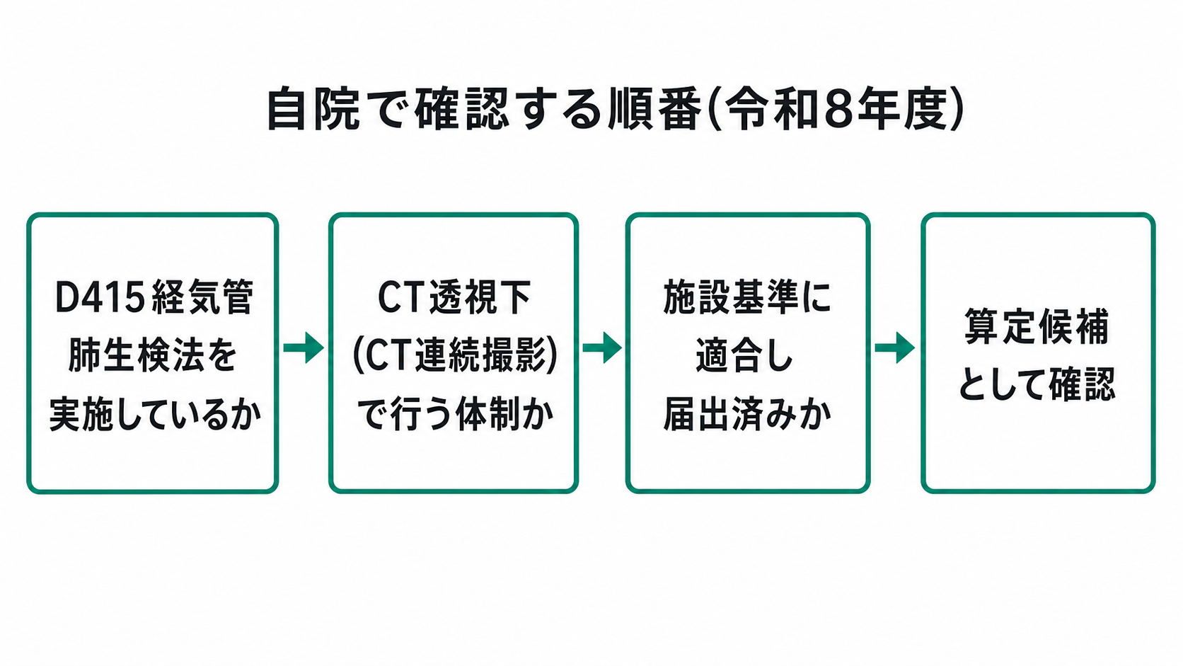 自院で確認する順番(令和8年度)