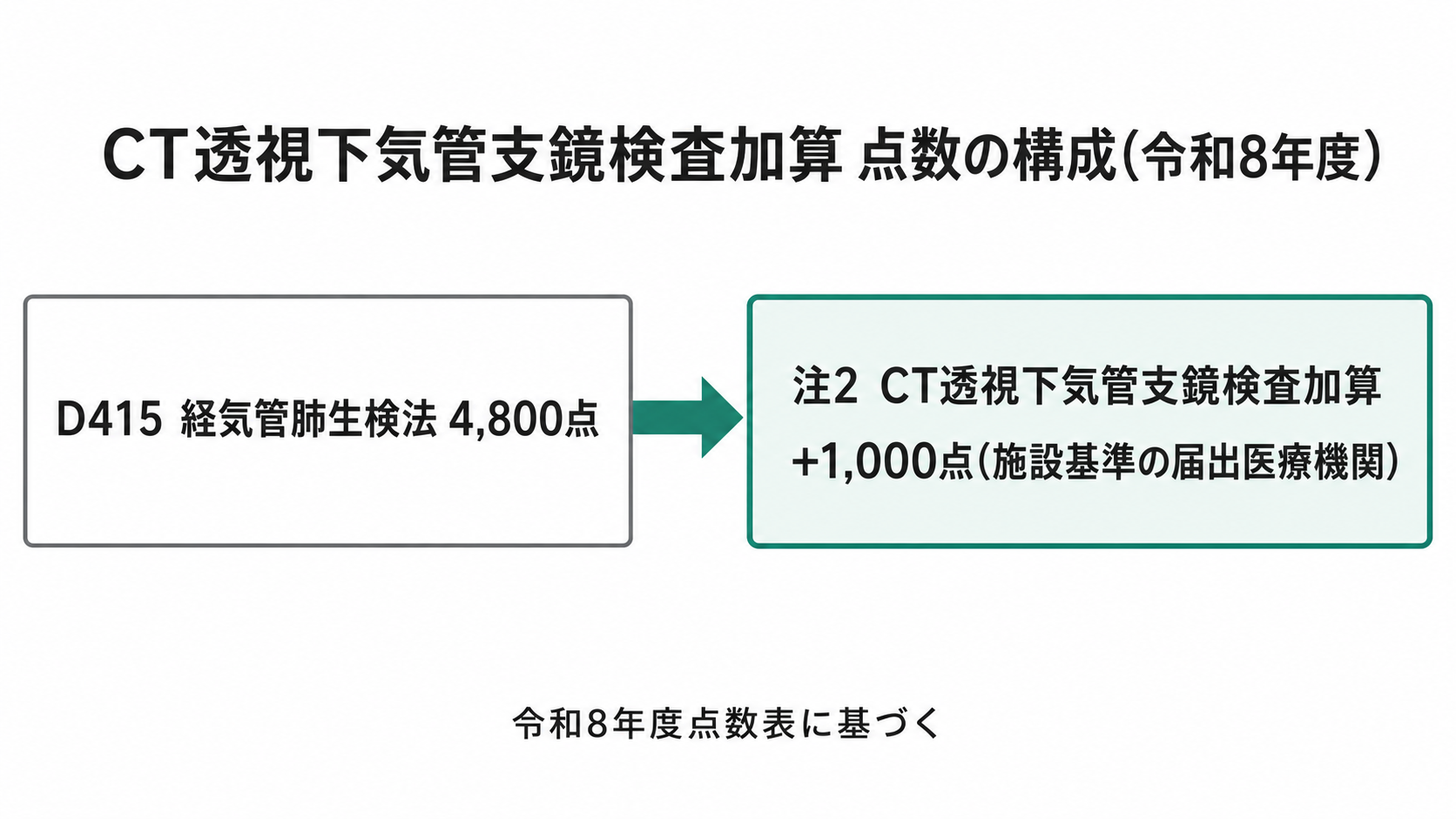 CT透視下気管支鏡検査加算 点数の構成(令和8年度)