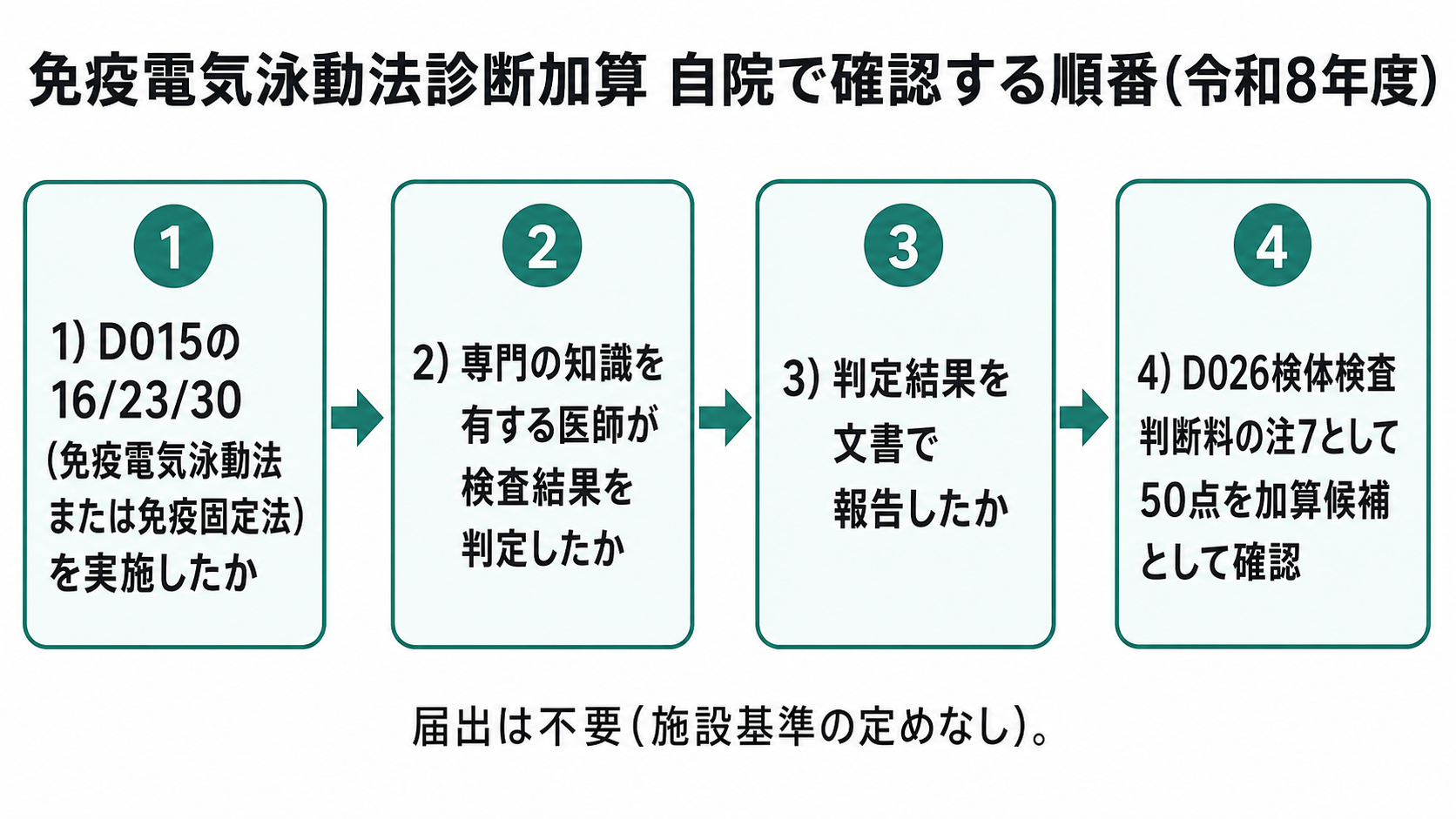 免疫電気泳動法診断加算 自院で確認する順番(令和8年度)