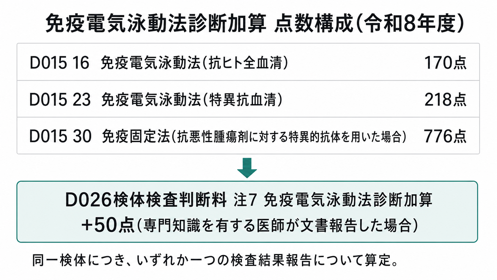 免疫電気泳動法診断加算 点数構成(令和8年度)