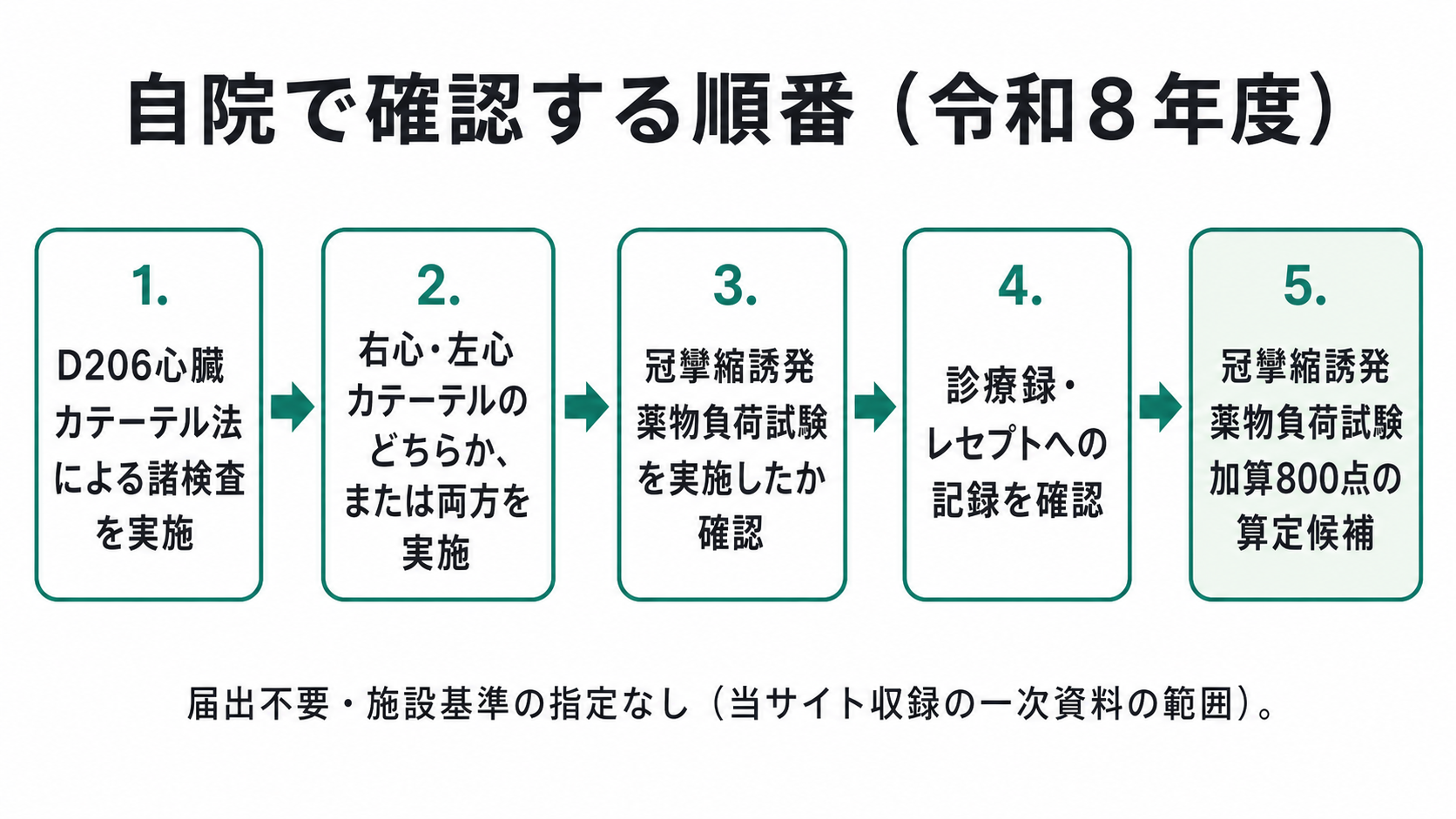 自院で確認する順番(令和8年度)