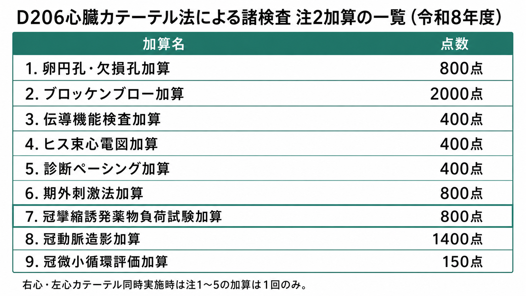 D206心臓カテーテル法による諸検査 注2加算の一覧(令和8年度)