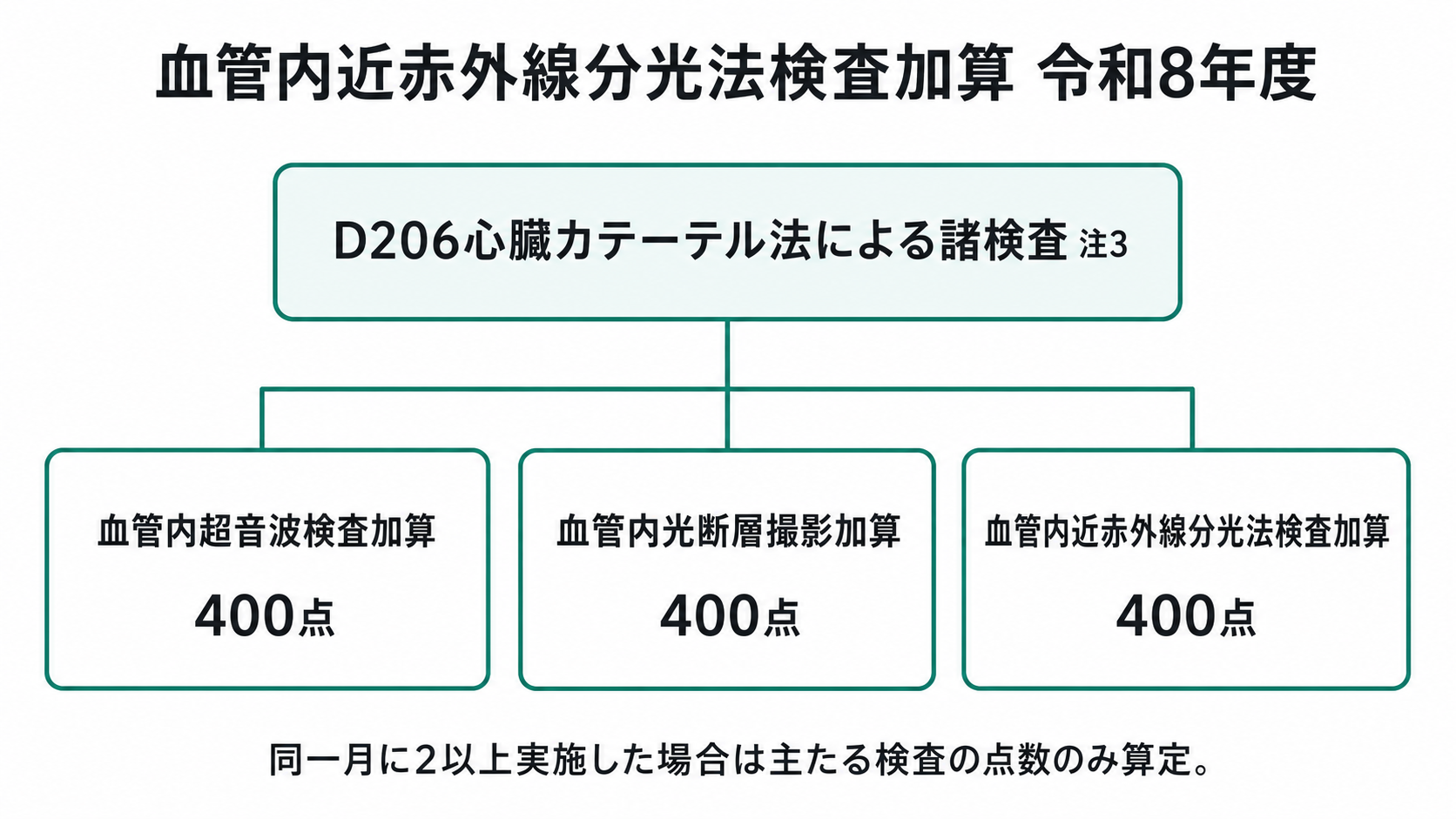 血管内近赤外線分光法検査加算の位置づけ(令和8年度)