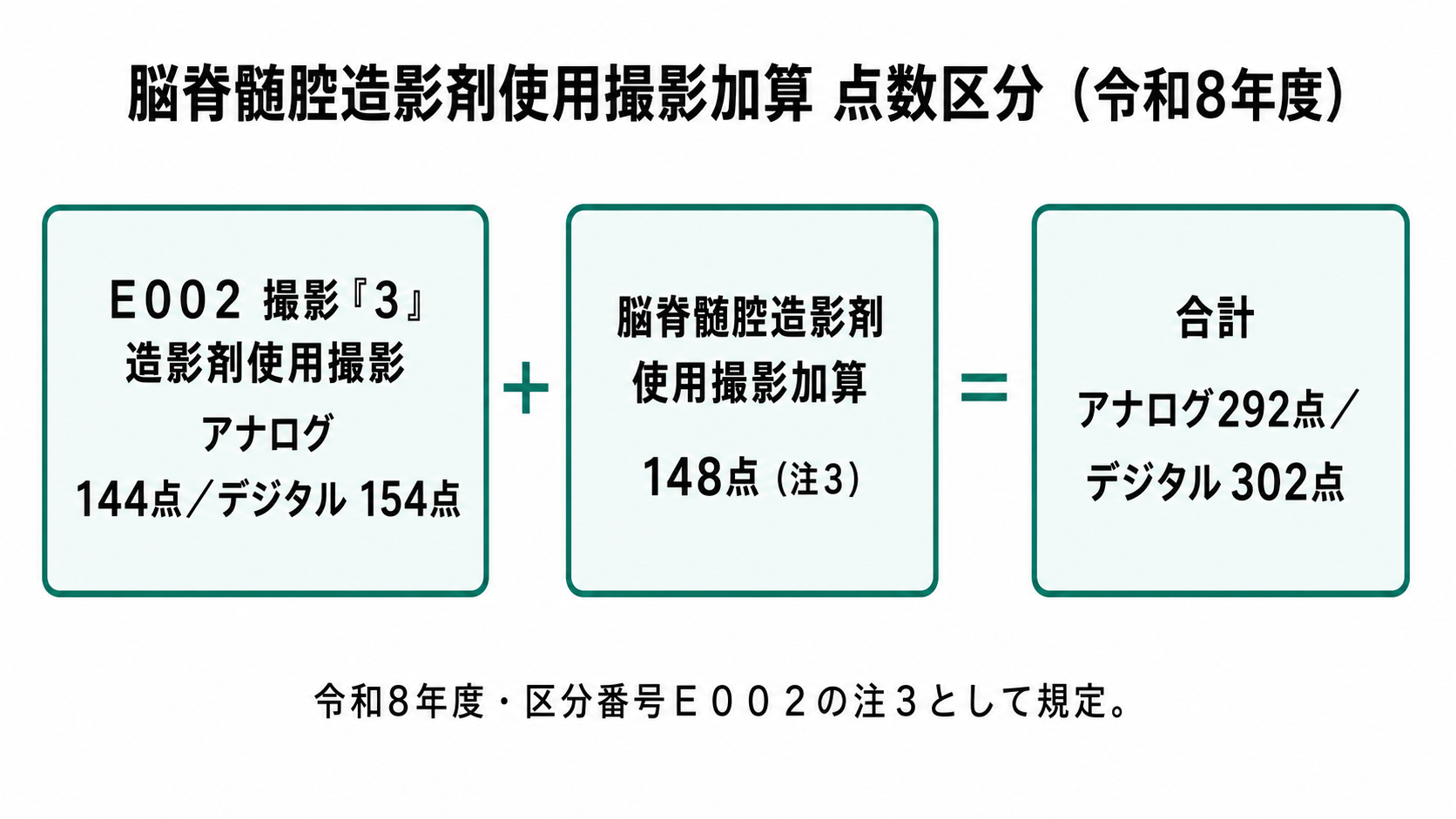 脳脊髄腔造影剤使用撮影加算 点数区分（令和8年度）