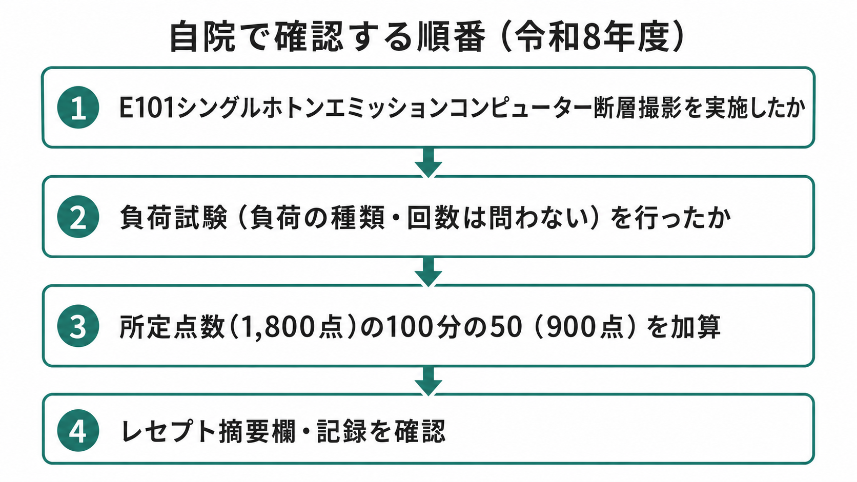 自院で確認する順番(令和8年度)