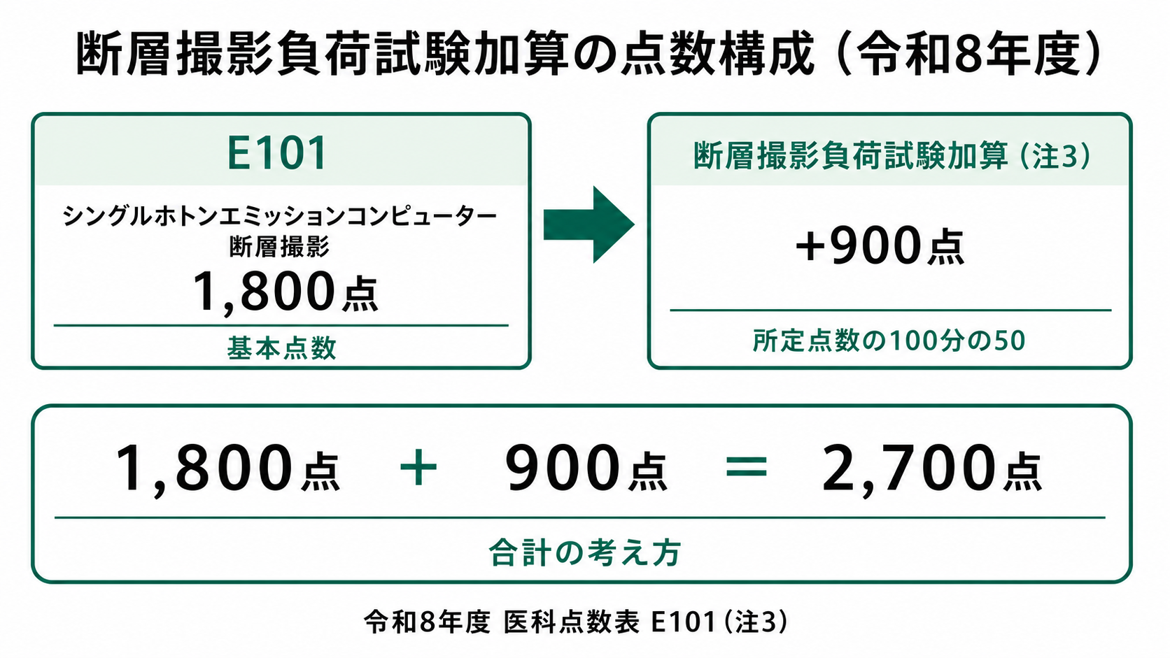 断層撮影負荷試験加算の点数構成(令和8年度)