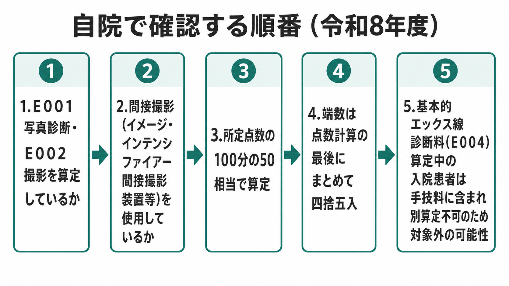 自院で確認する順番（令和8年度）