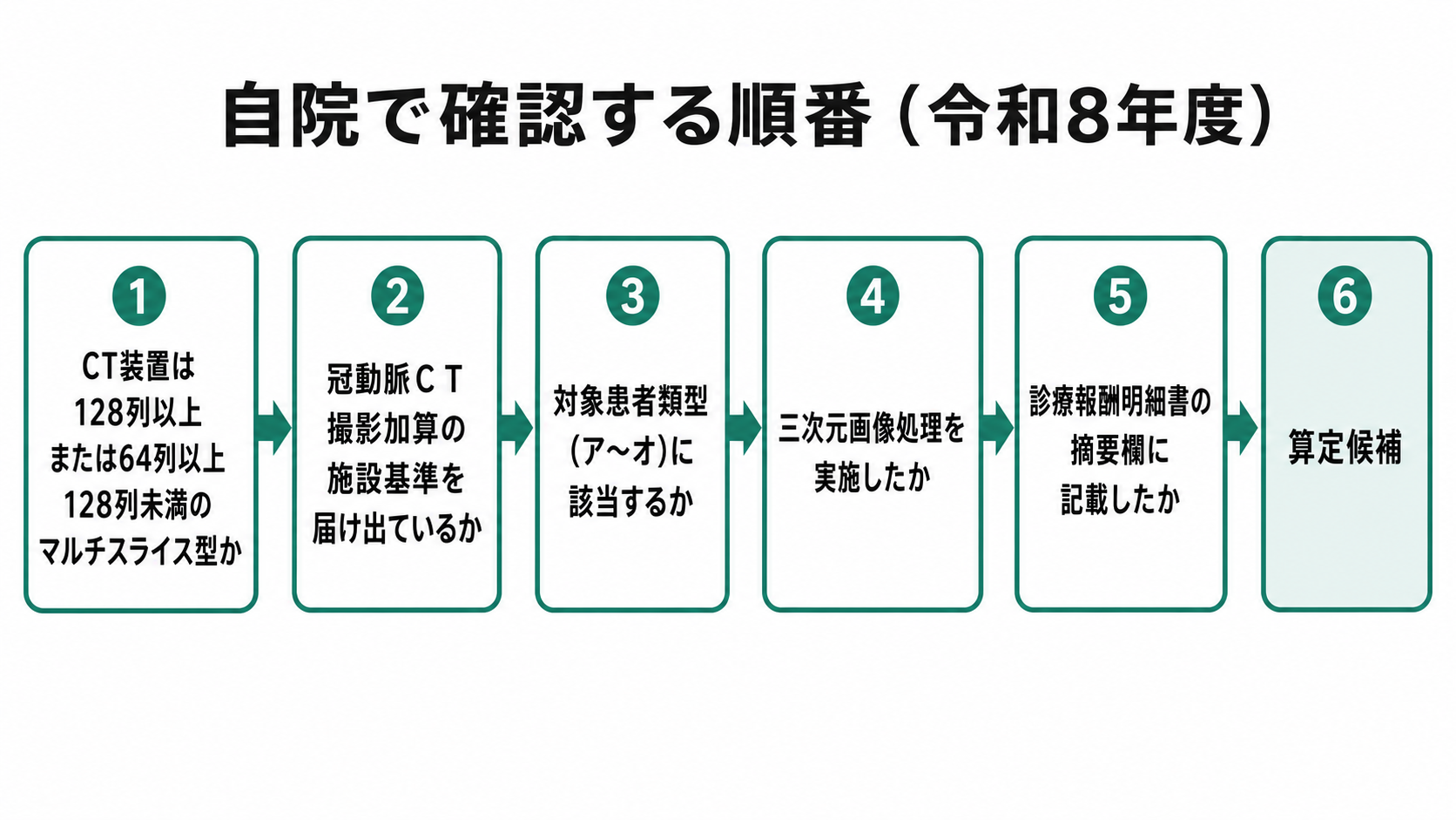 自院で確認する順番(令和8年度)