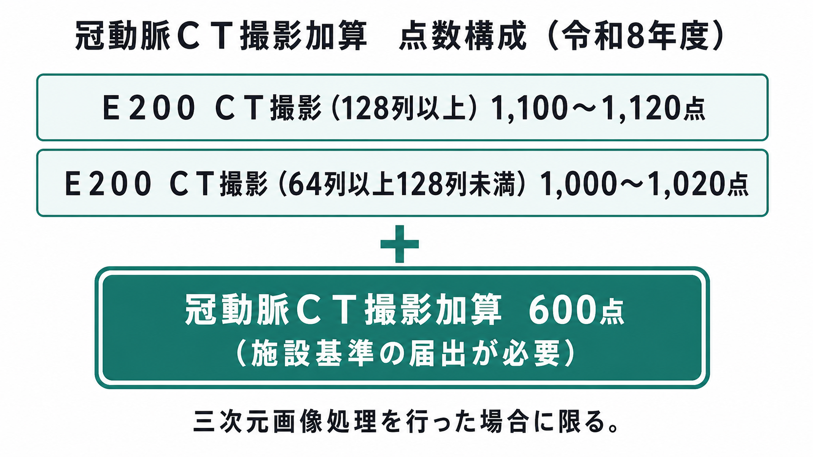 冠動脈CT撮影加算 点数構成(令和8年度)