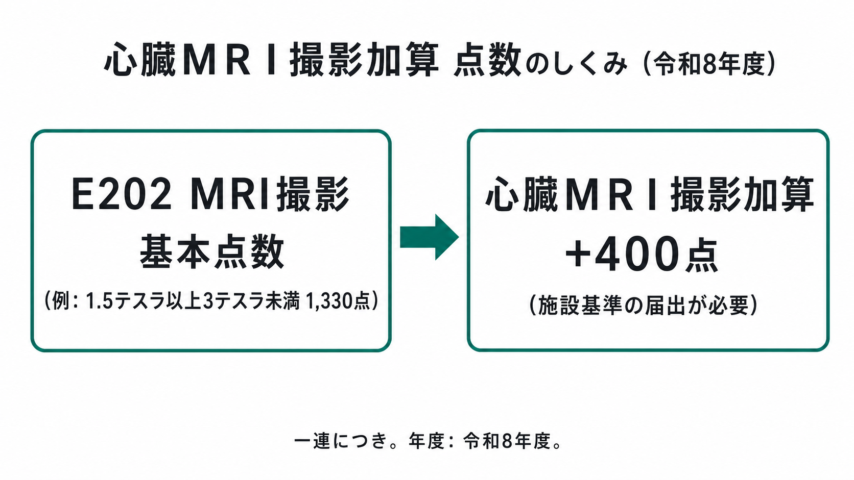 心臓ＭＲＩ撮影加算 点数のしくみ（令和8年度）