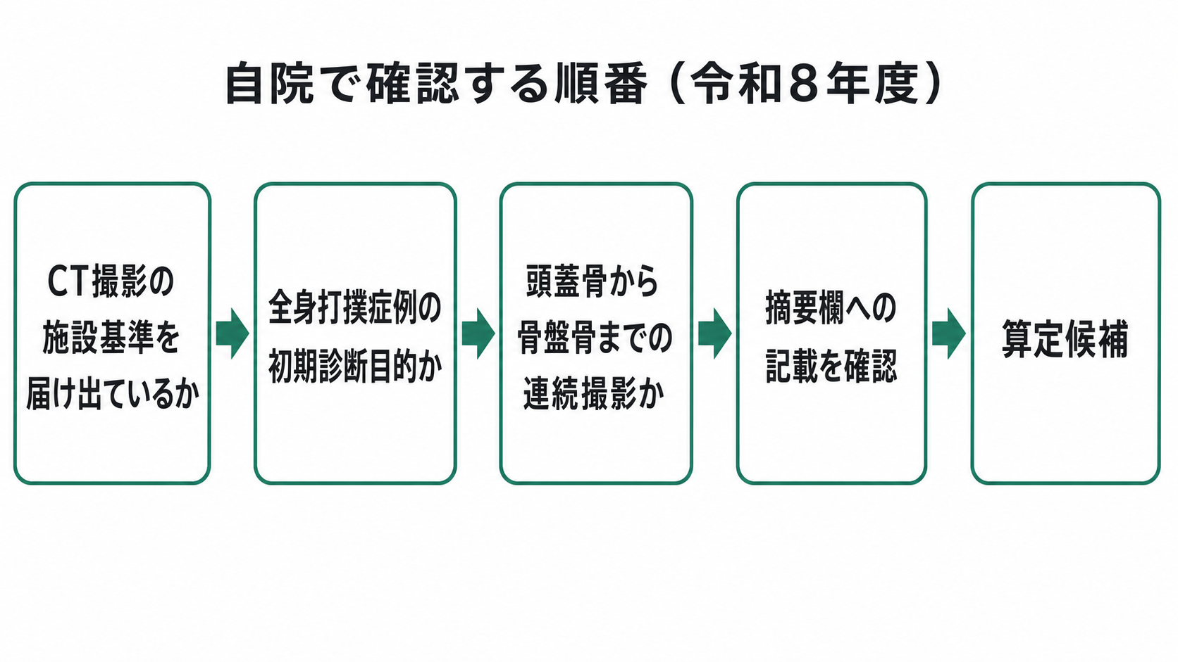 自院で確認する順番(令和8年度)
