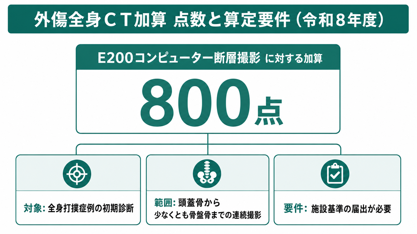 外傷全身CT加算 点数と算定要件(令和8年度)
