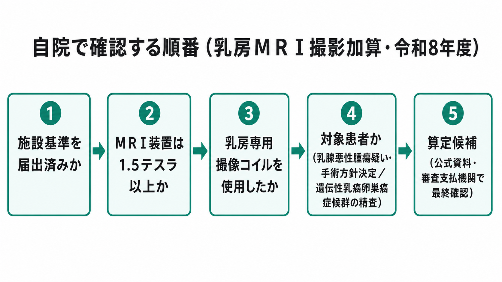 自院で確認する順番のフロー（令和8年度）