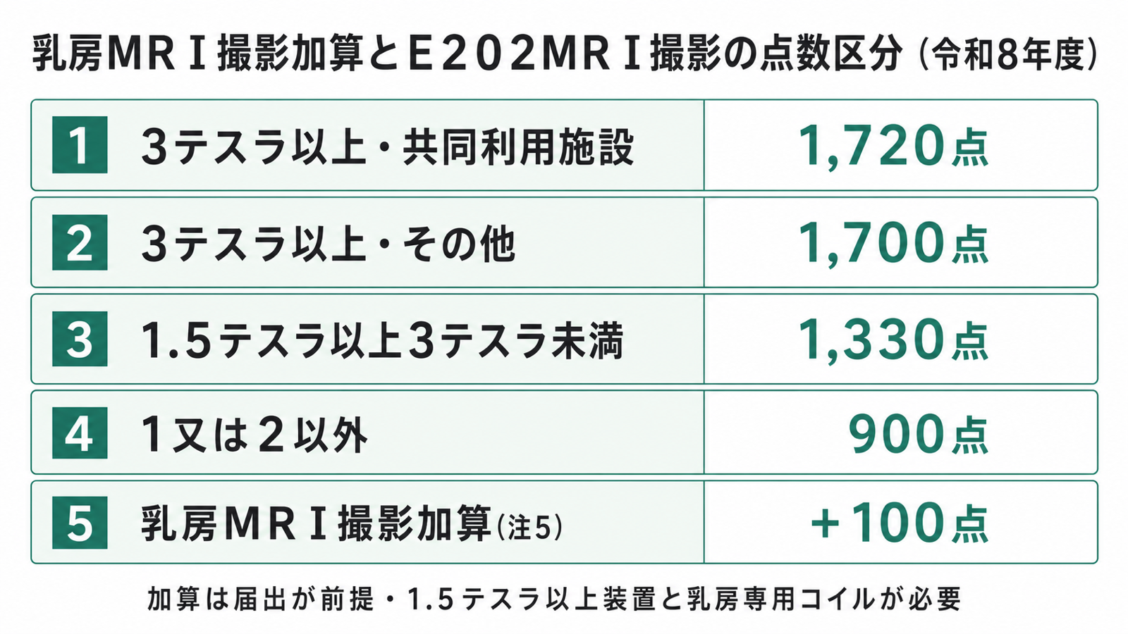 乳房ＭＲＩ撮影加算とＥ２０２ＭＲＩ撮影の点数区分（令和8年度）