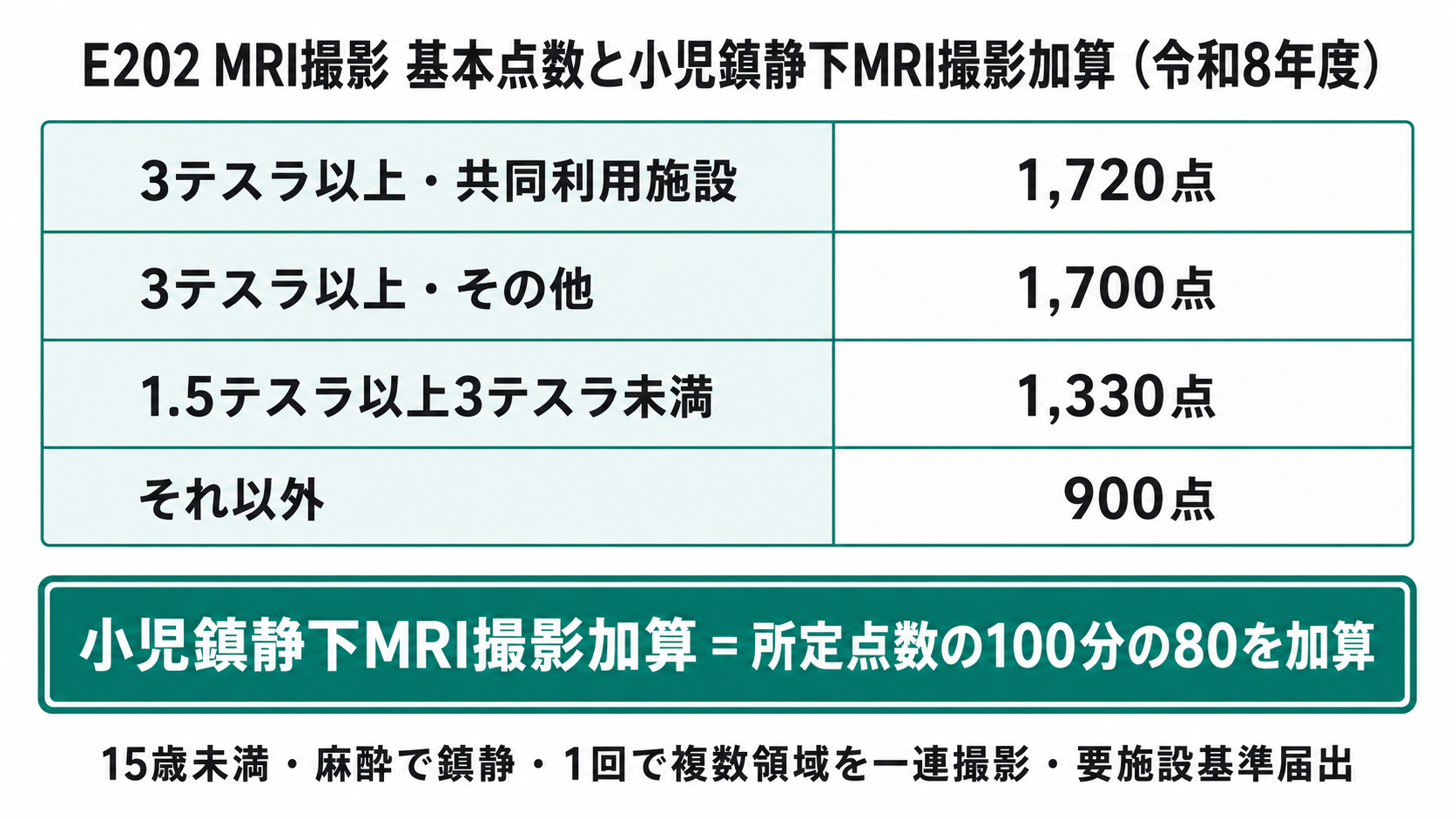 E202 MRI撮影 基本点数と小児鎮静下MRI撮影加算（令和8年度）