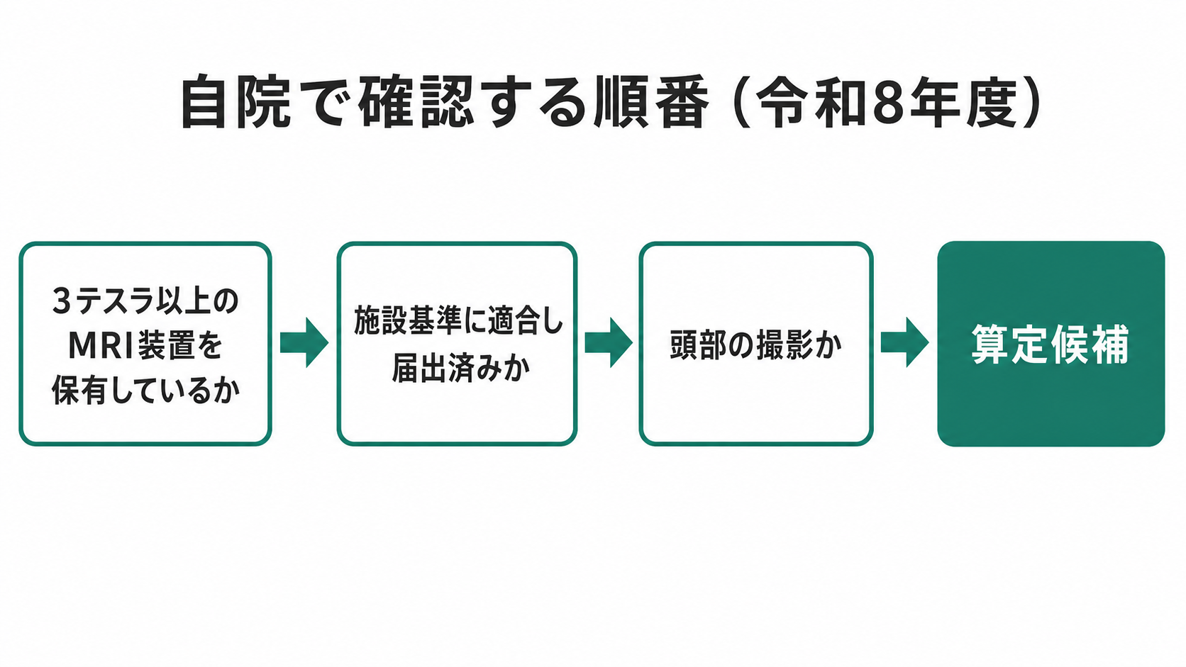 自院で確認する順番(令和8年度)