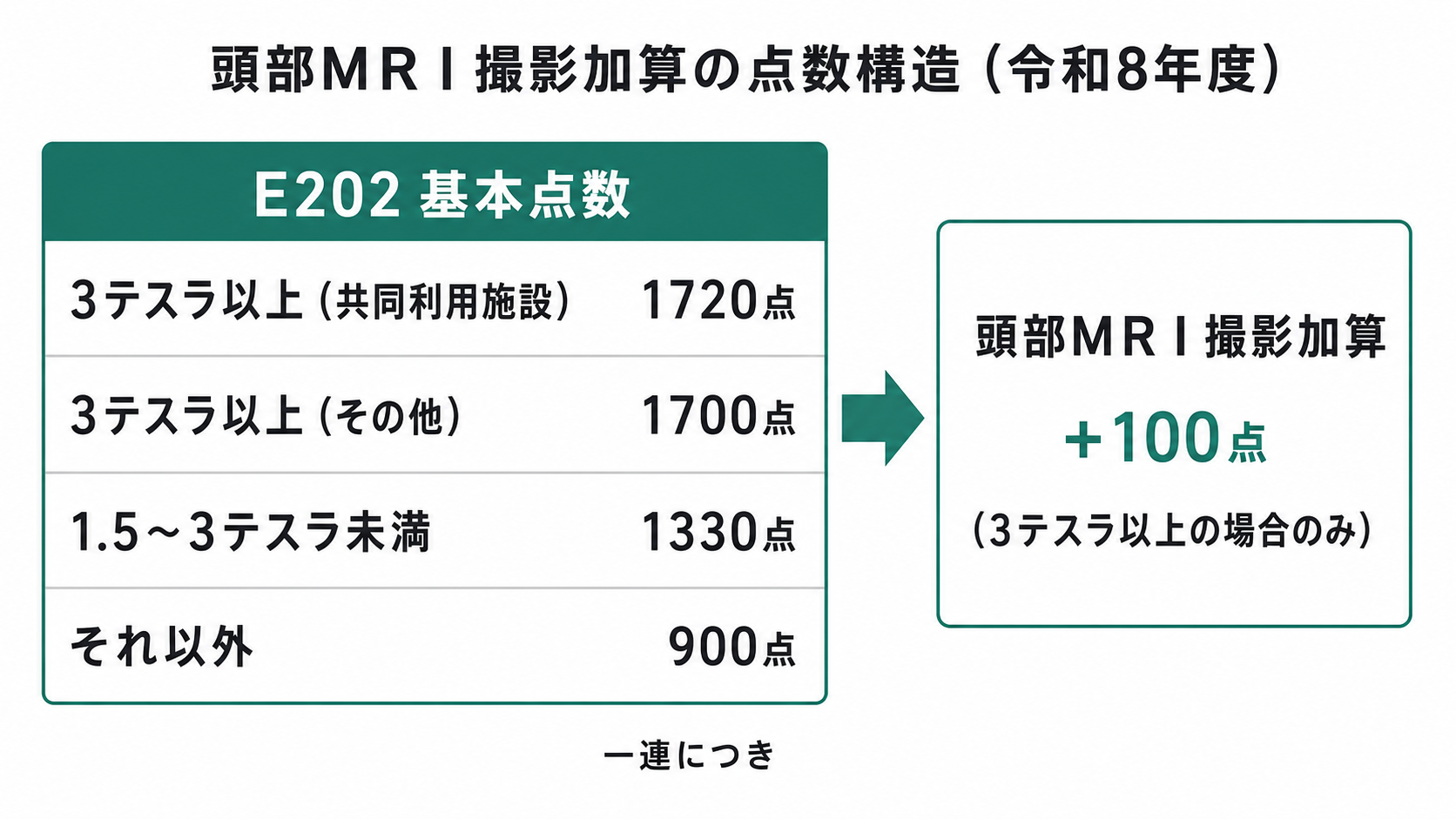 頭部MRI撮影加算の点数構造(令和8年度)
