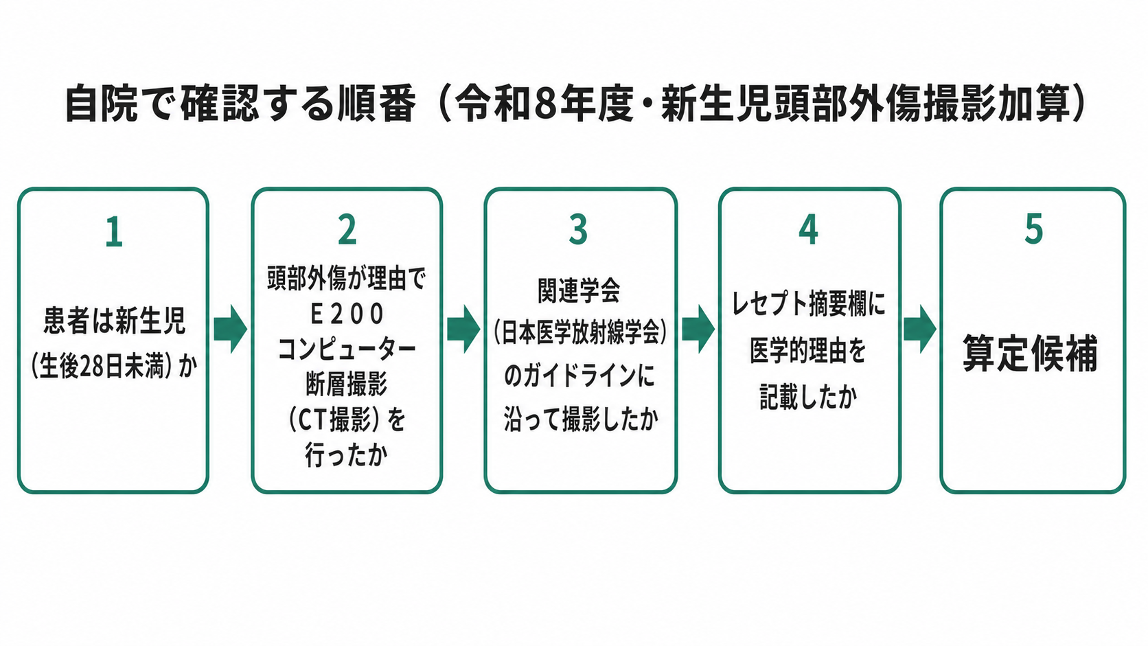 自院で確認する順番（令和8年度・新生児頭部外傷撮影加算）