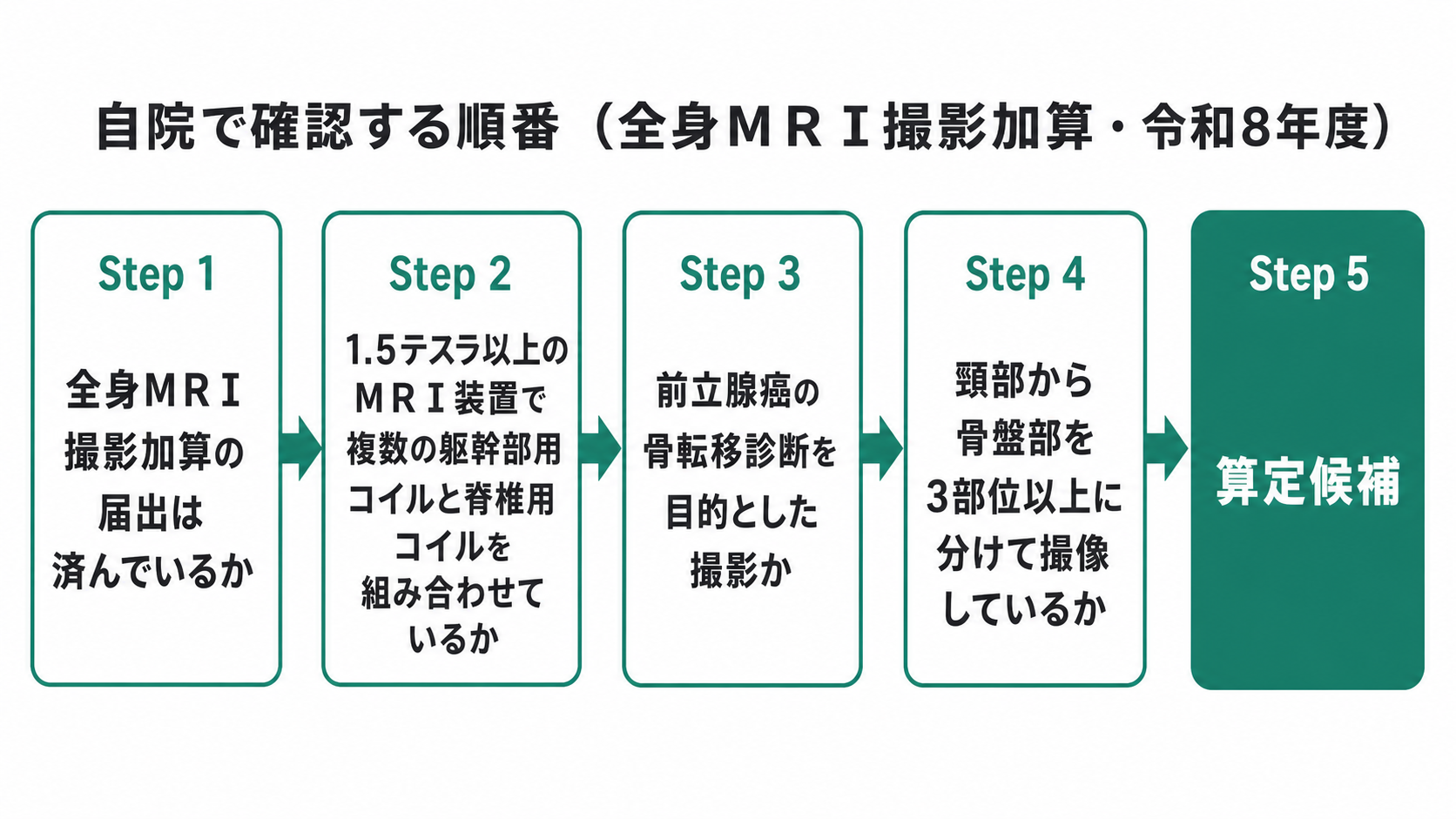 自院で確認する順番(全身MRI撮影加算・令和8年度)