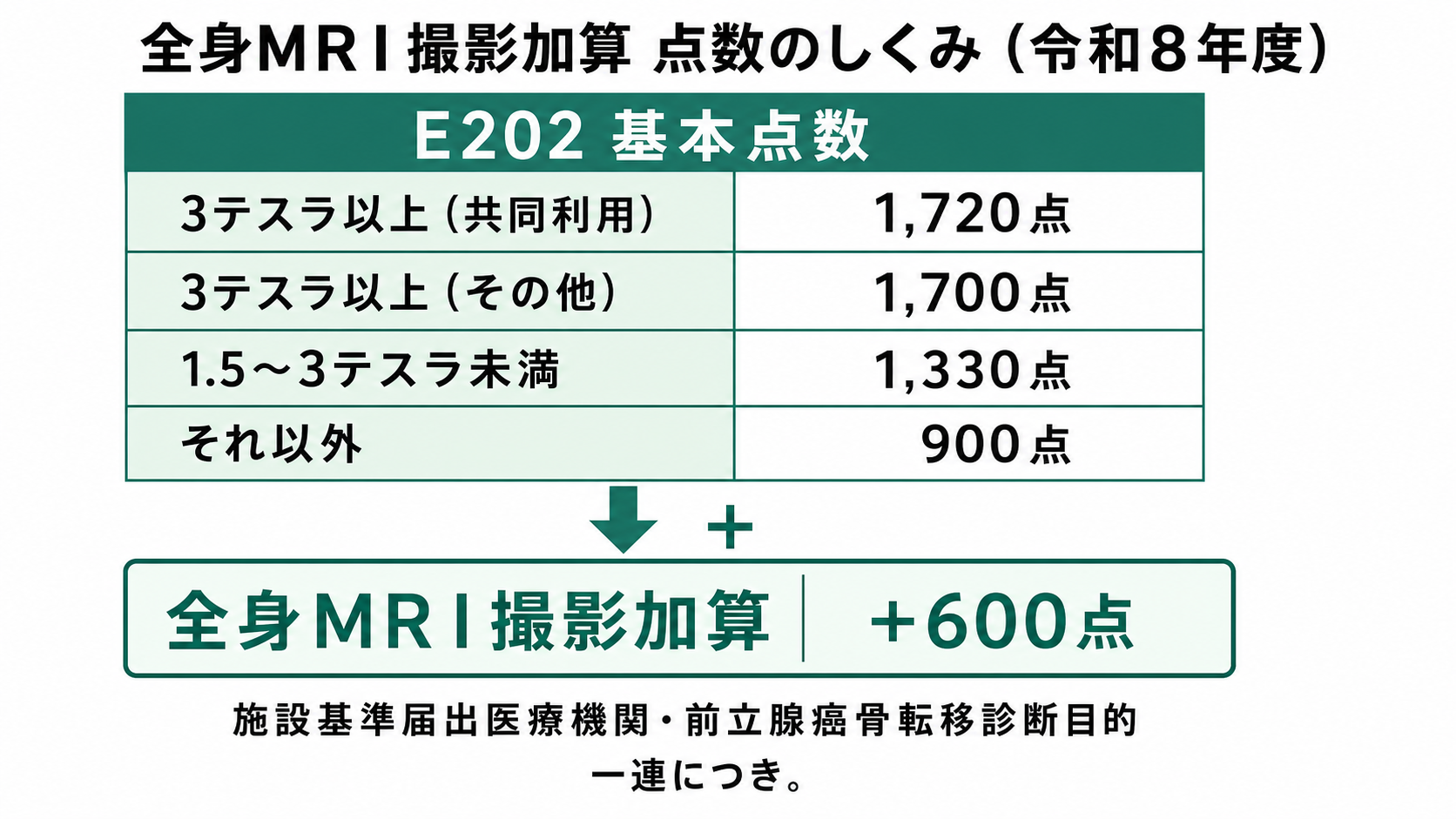 全身MRI撮影加算 点数のしくみ(令和8年度)
