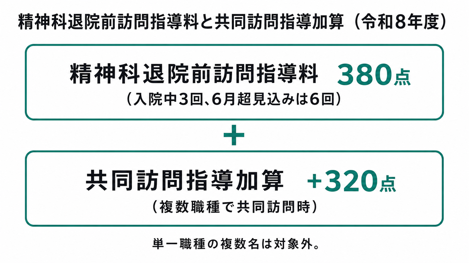 精神科退院前訪問指導料と共同訪問指導加算の点数構成(令和8年度)
