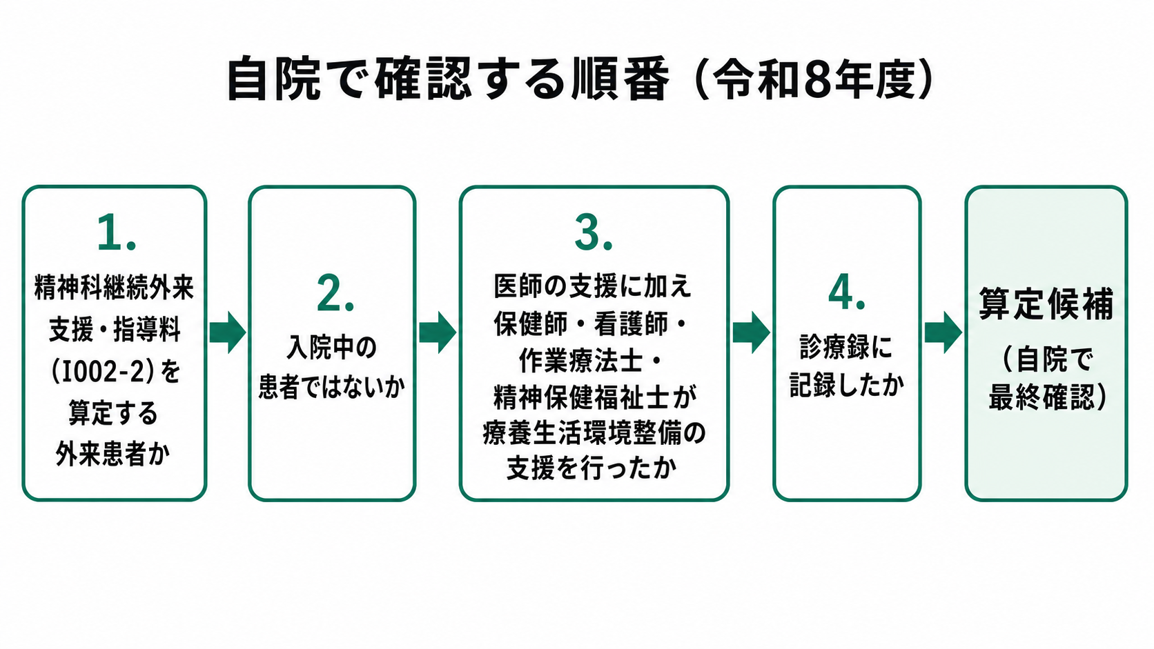 自院で確認する順番（令和8年度）