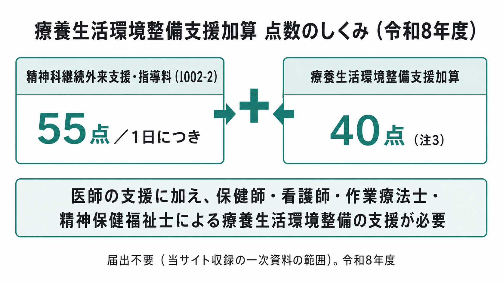 療養生活環境整備支援加算 点数のしくみ（令和8年度）